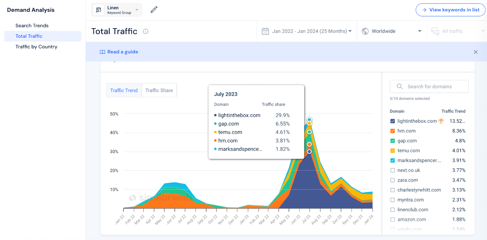 traffic for linen keyword 2023