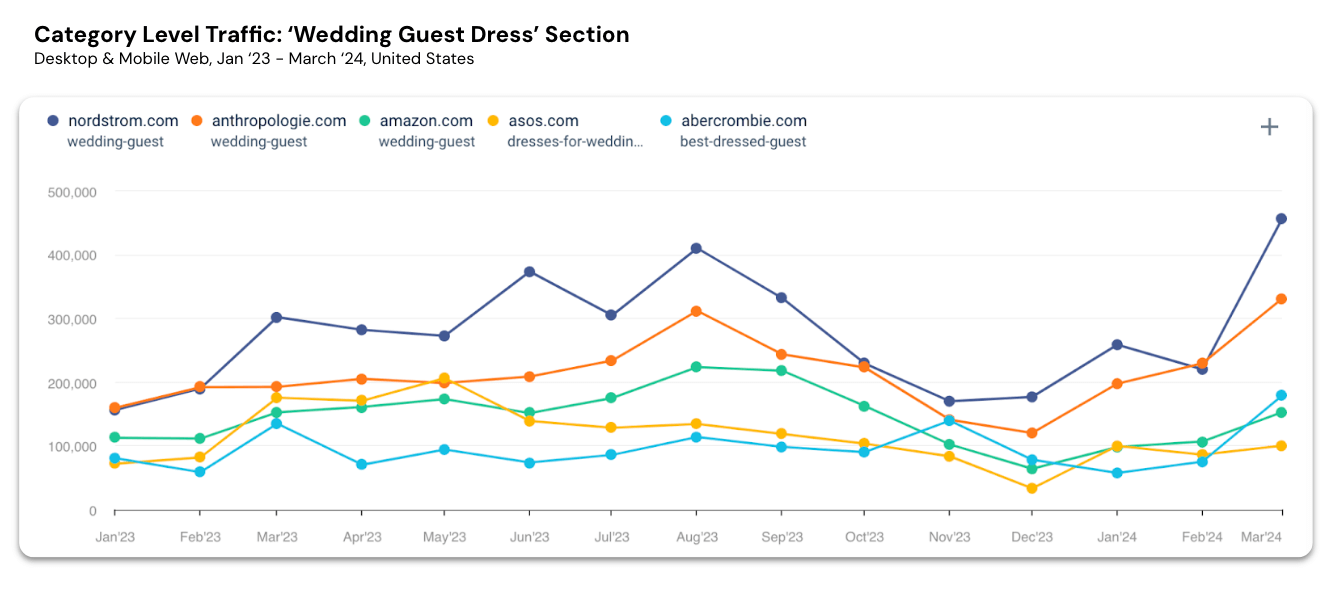 Category Level Traffic Wedding Guest Dress Section