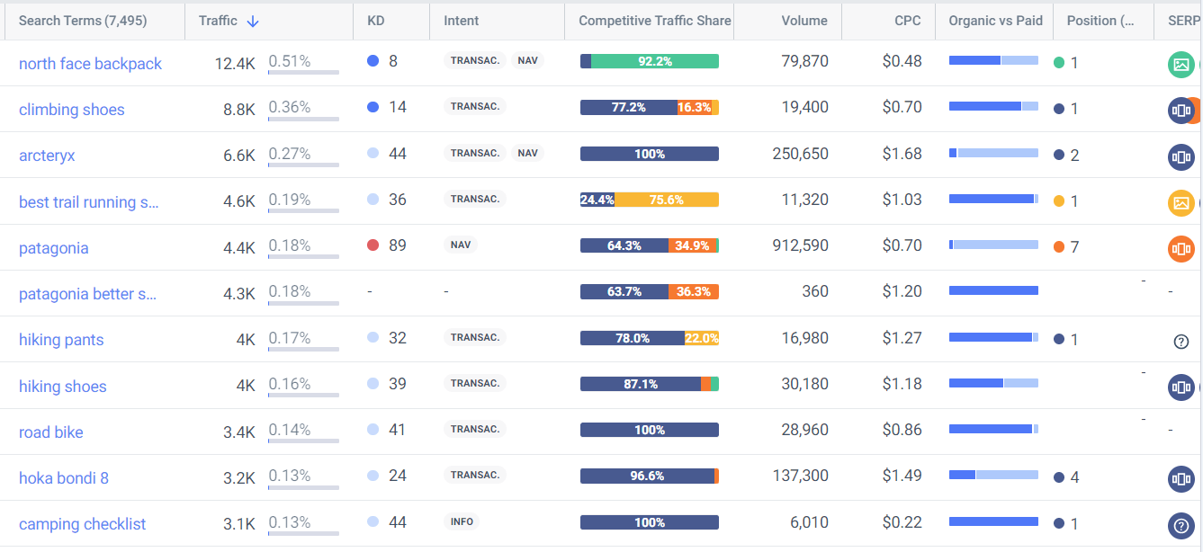 Core keywords in the Similar Keyword Gap tool