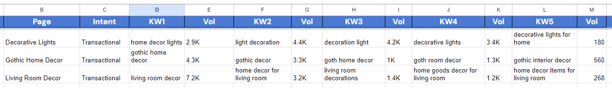 Home decor keyword map