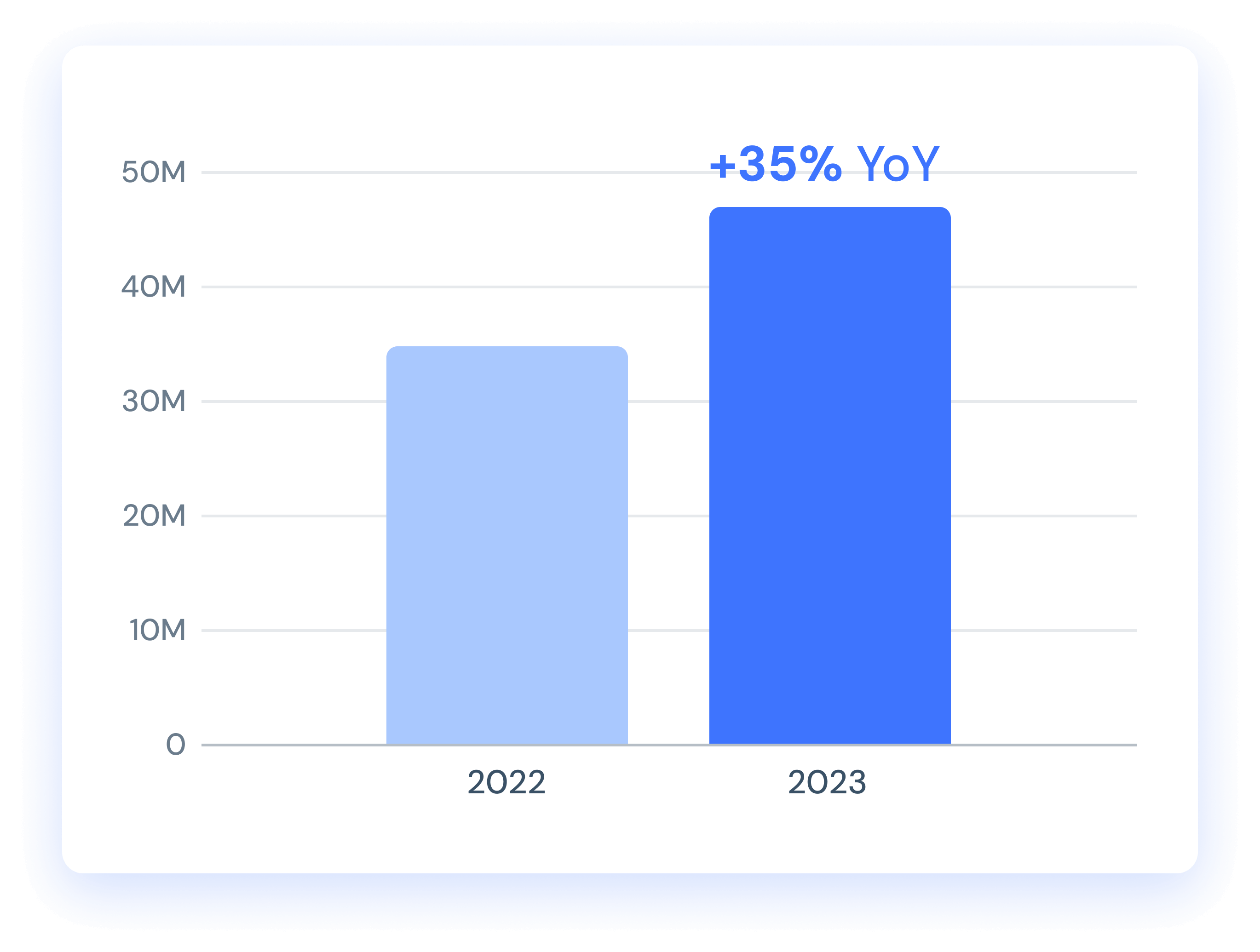 35% year-over-year increate to health-conscious chocolate search terms