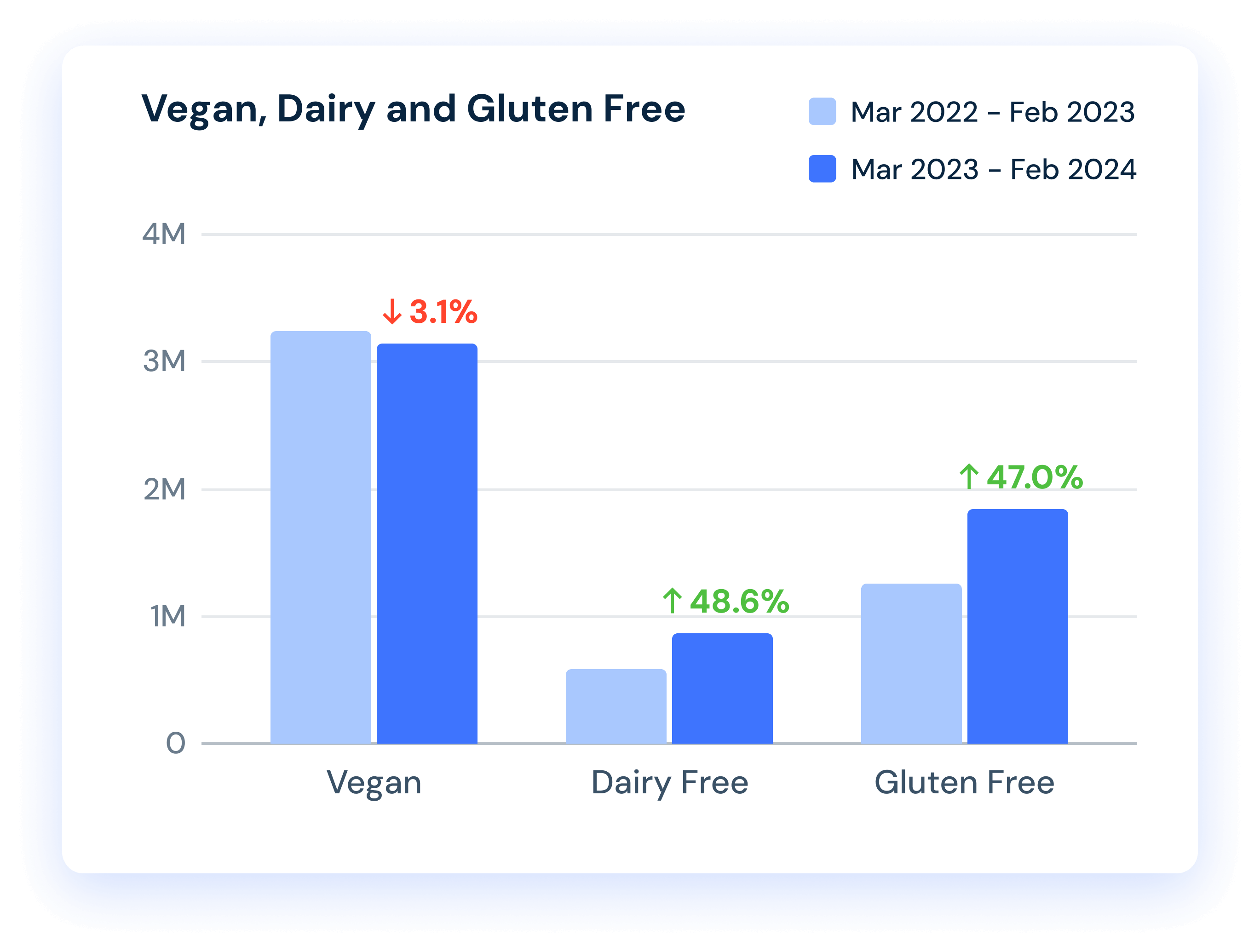 ‘Gluten Free’ and ‘Dairy Free’ are growing trends