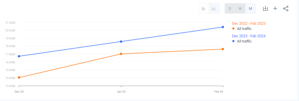 Volume total de visitas ao site pr.gov.br