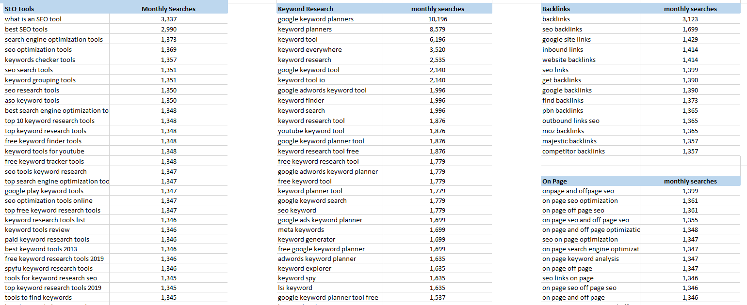 Marketing keyword clusters