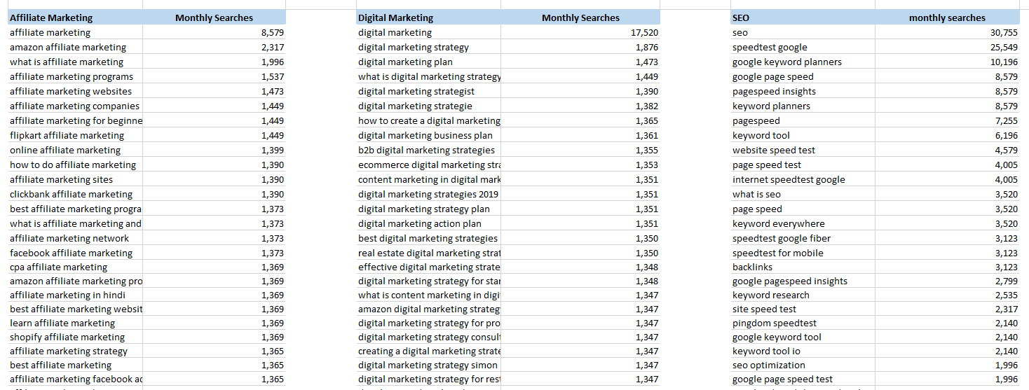 Marketing keywords divided into broad categories