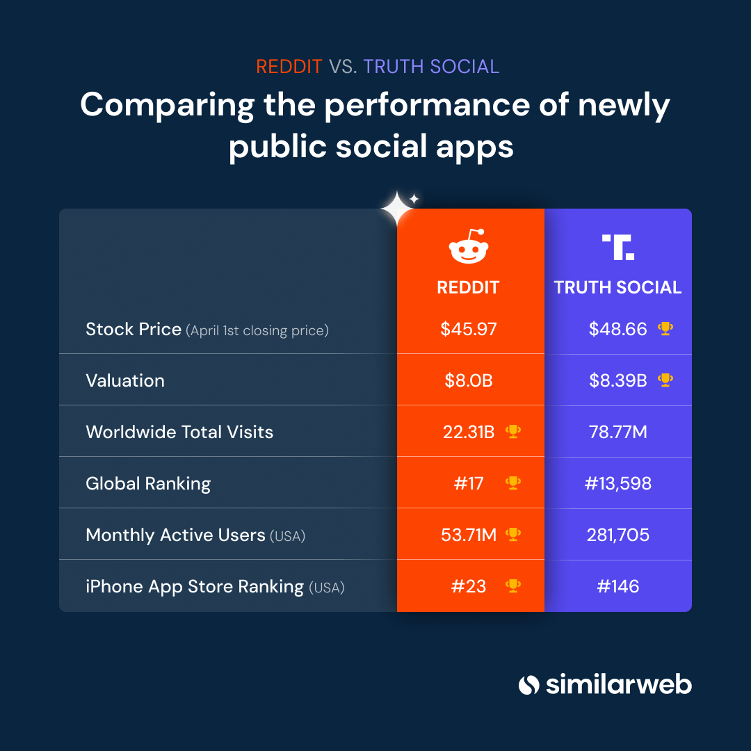 graphic: Reddit vs. Truth Social