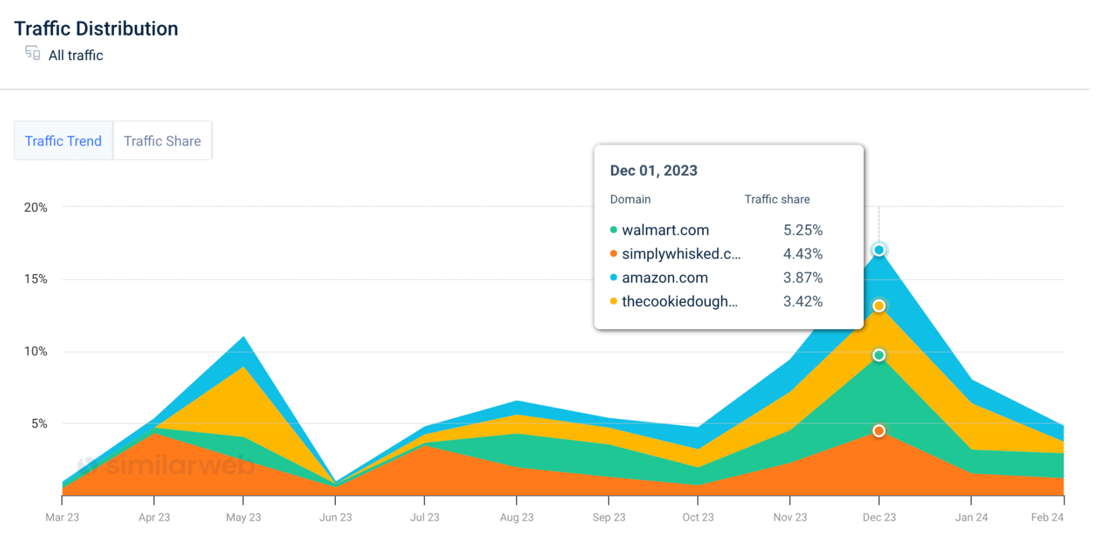 Traffic distribution to recipe websites