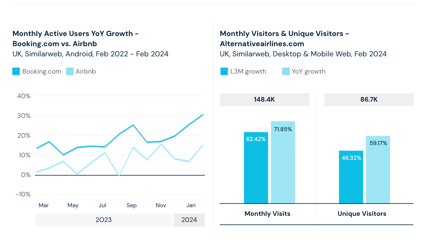 Booking.com has surpassed Airbnb in terms of user growth, in part due to their more flexible cancellation policies 