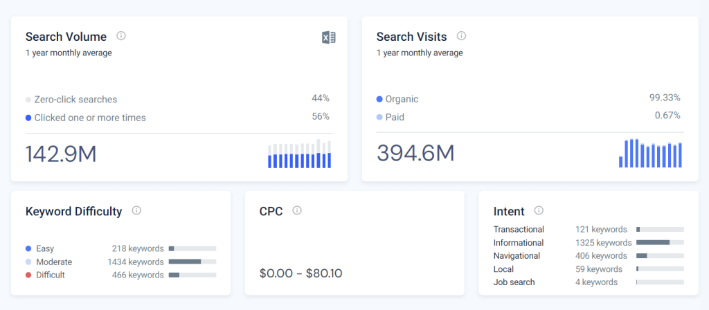 Similarweb Keyword Analysis report