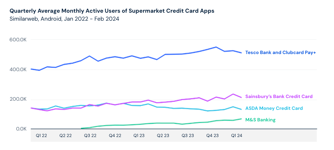 Average MAU of Supermarket credit card apps