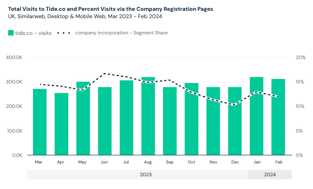 Total visits to tide.co vis reg pages