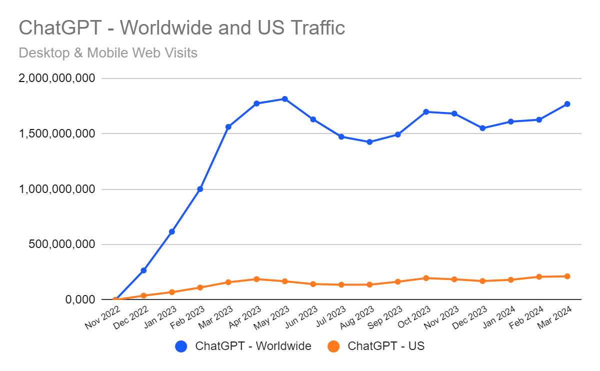 Chart: ChatGPT Traffic, worldwide and for the US