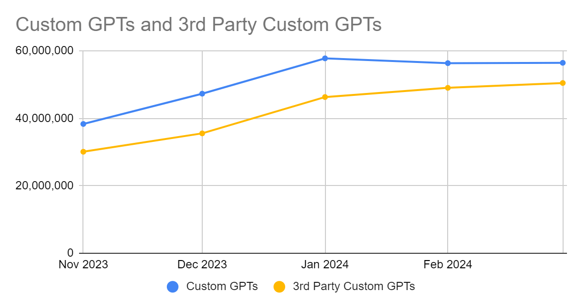 Chart: Custom GPTs segment traffic