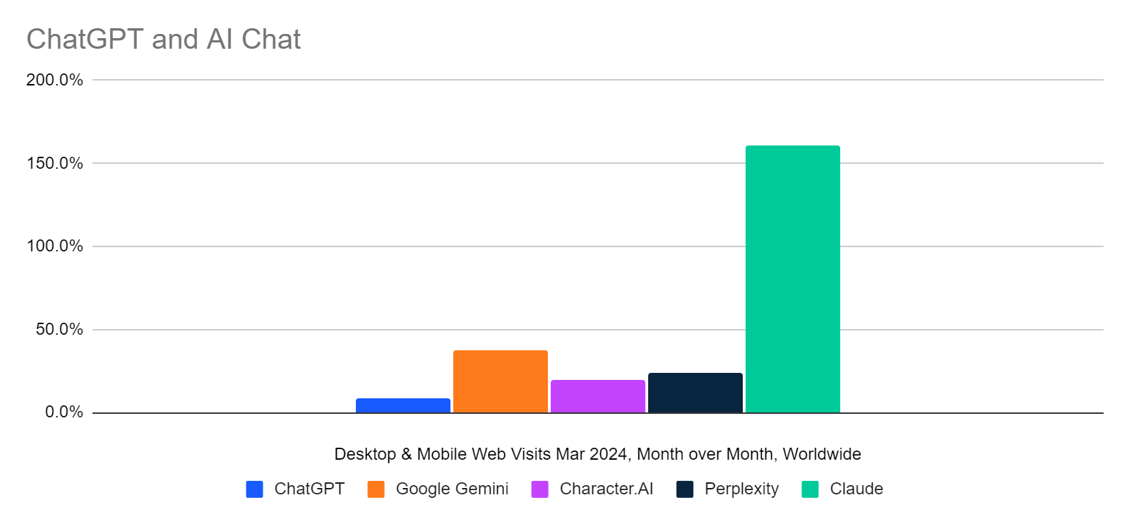 Chart: AI Chat platforms, month-over-month traffic growth