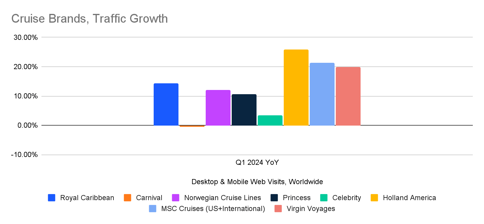 chart: cruise line traffic growth