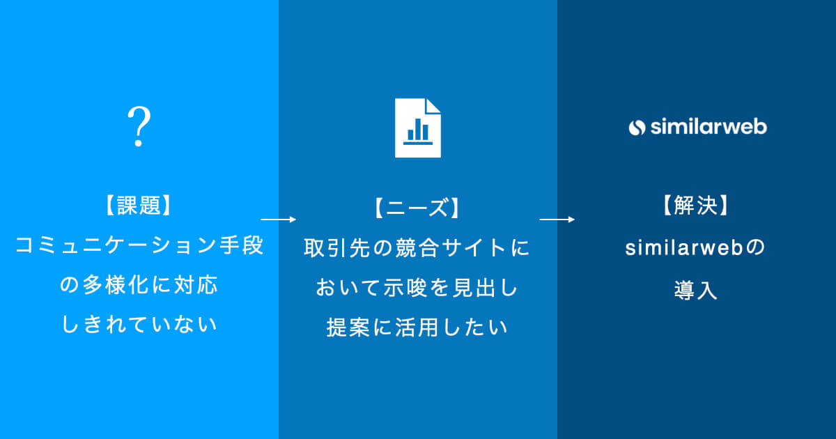 【課題】 コミュニケーション手段 の多様化に対応 しきれていない