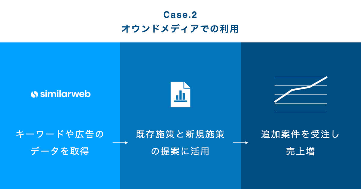 Case.2 オウンドメディアでの利用