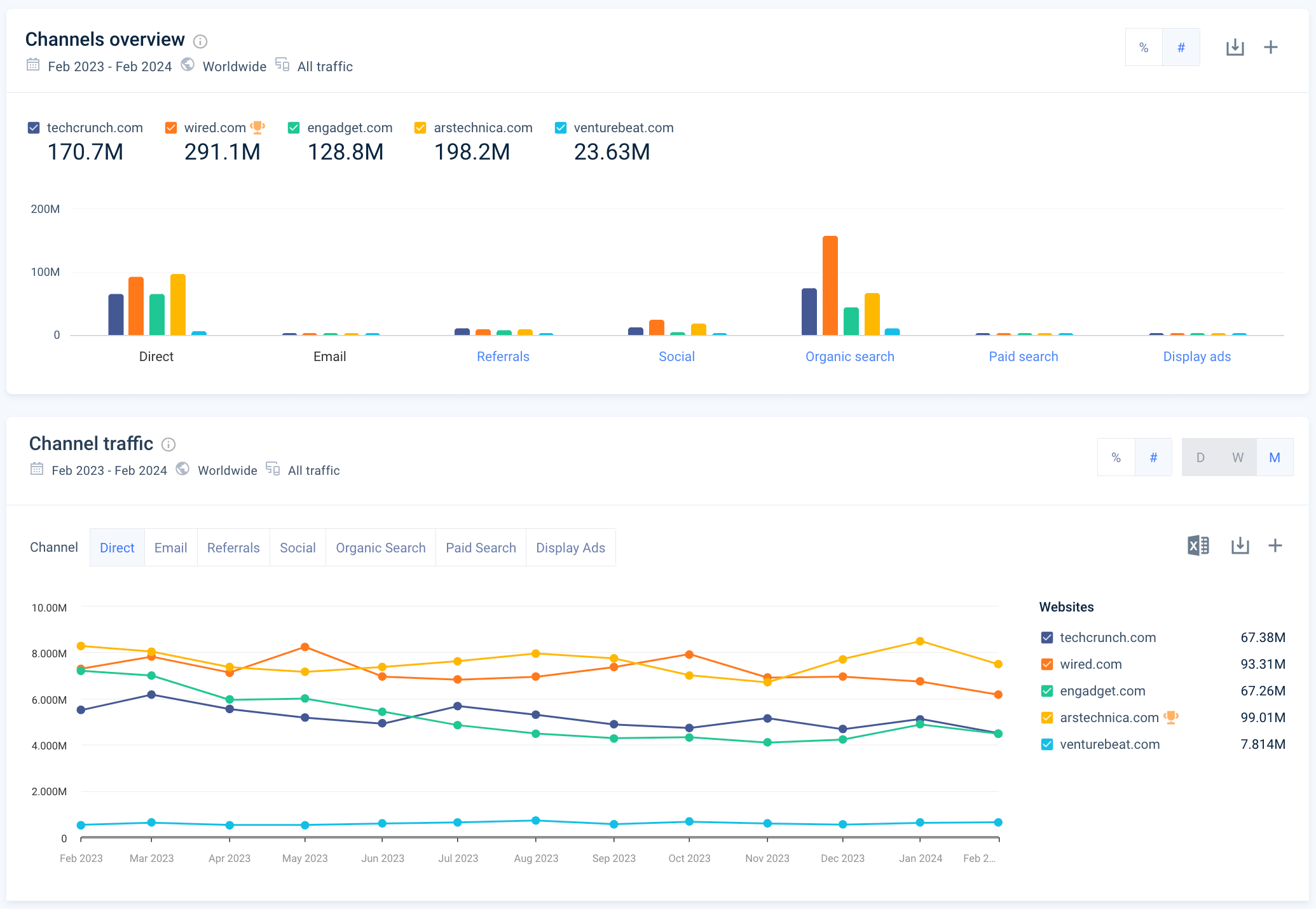 Marketing channels - TechCrunch and competitors