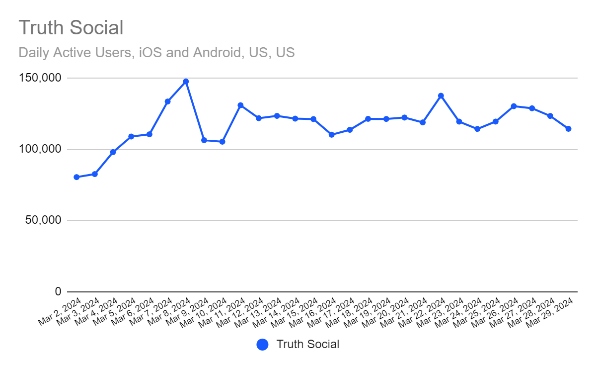 chart: Truth Social mobile app daily active users