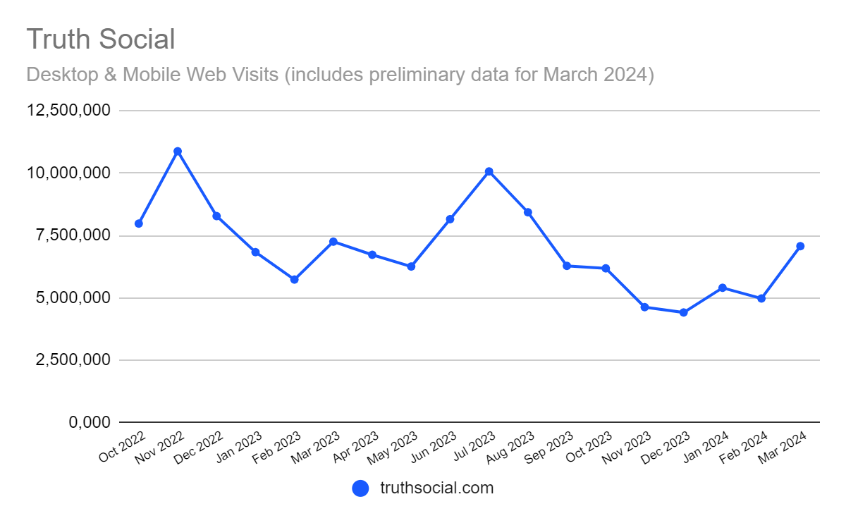 chart: Truth Social web traffic