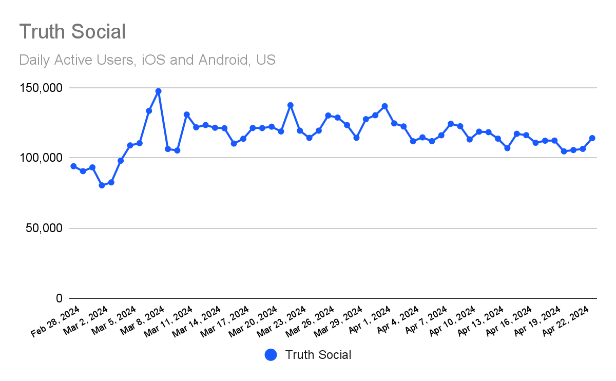 chart: Daily active users for the Truth Social apps