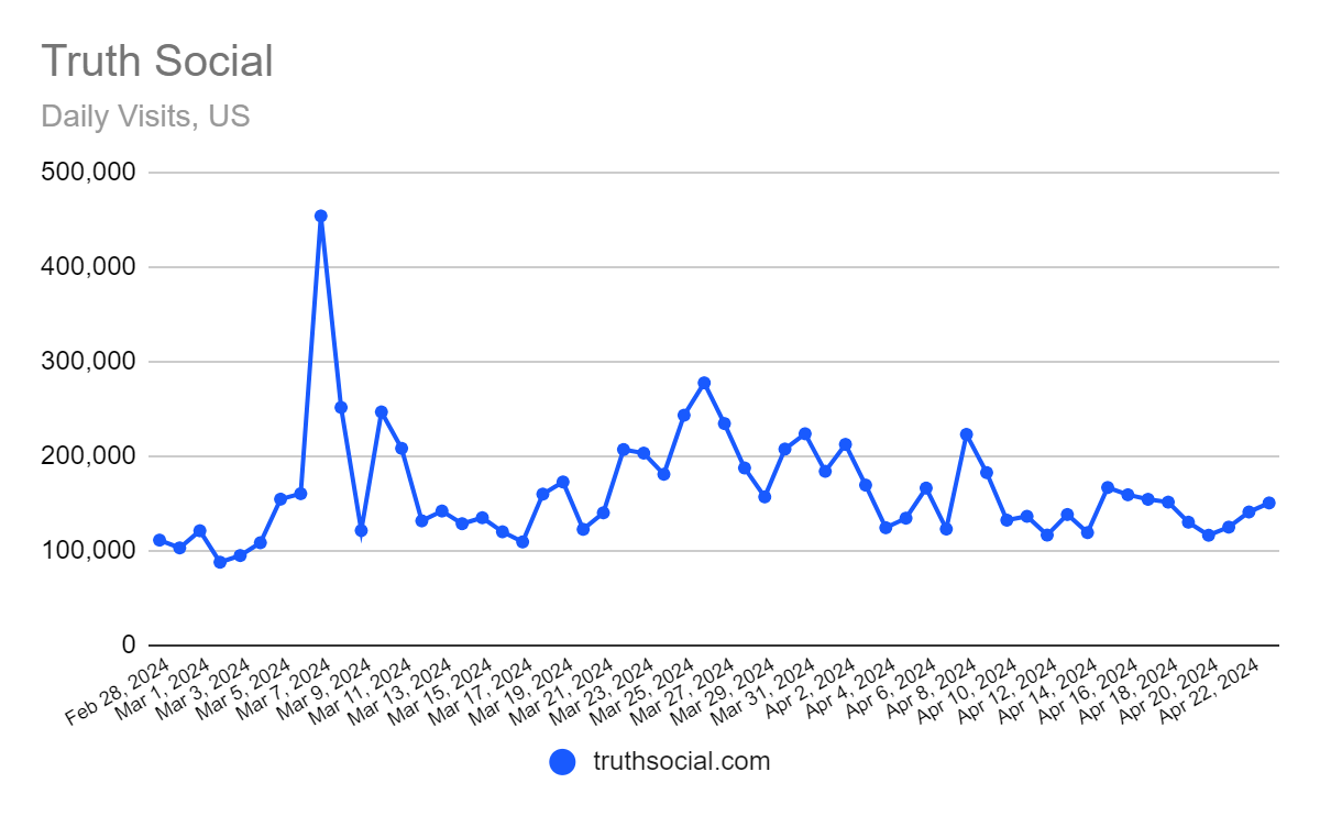 Chart: Truth Social daily web traffic