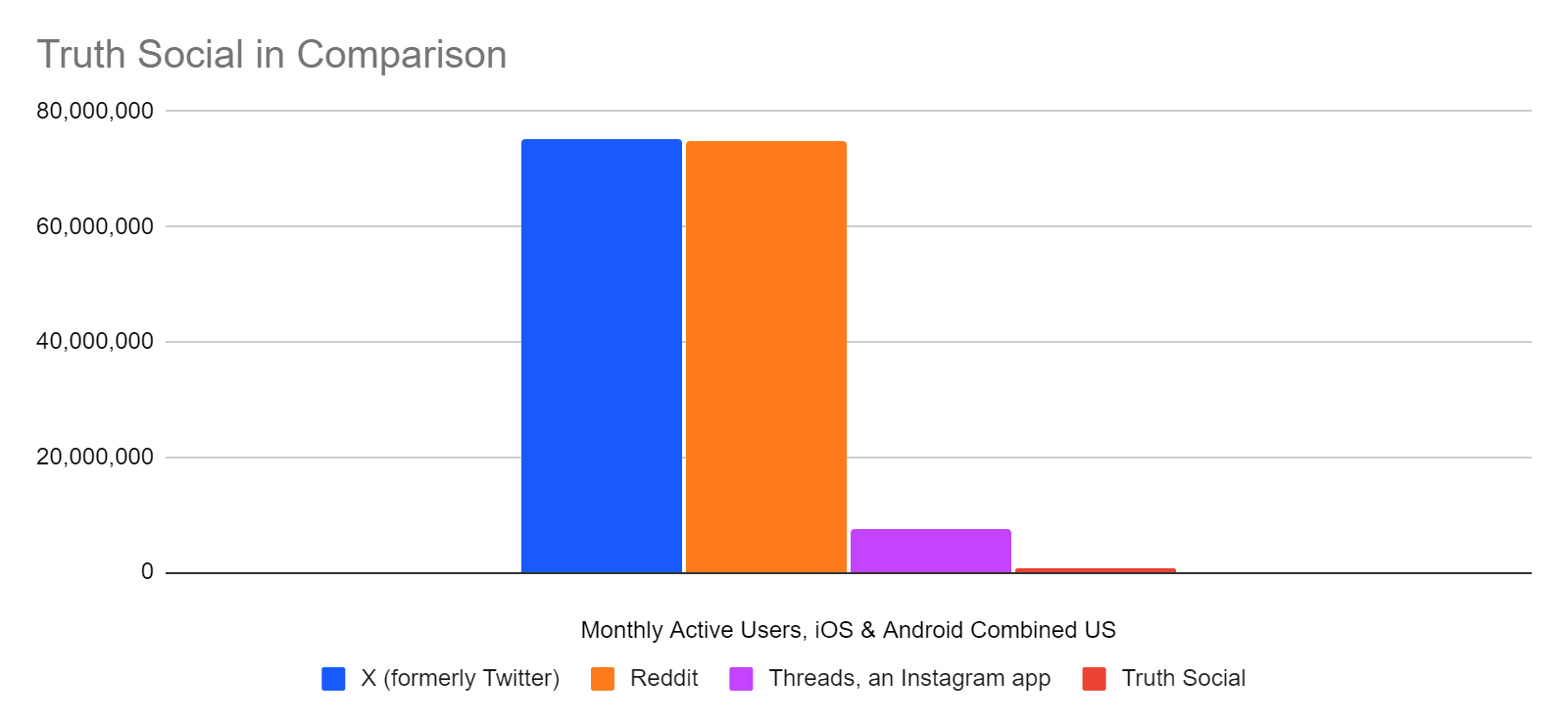 Chart: Truth Social compared with X, Reddit, and Threads