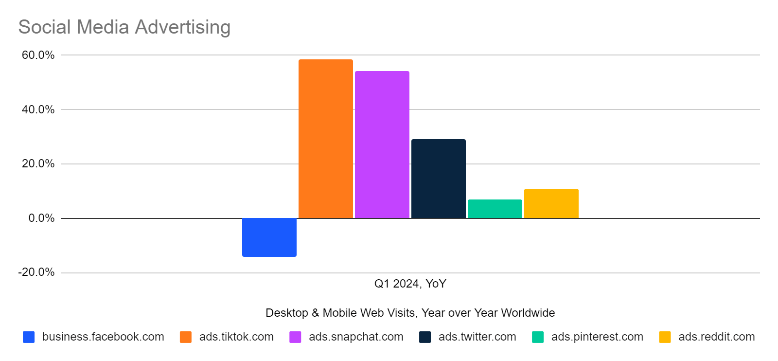 Chart: Year over Year change in social network ad portal traffic