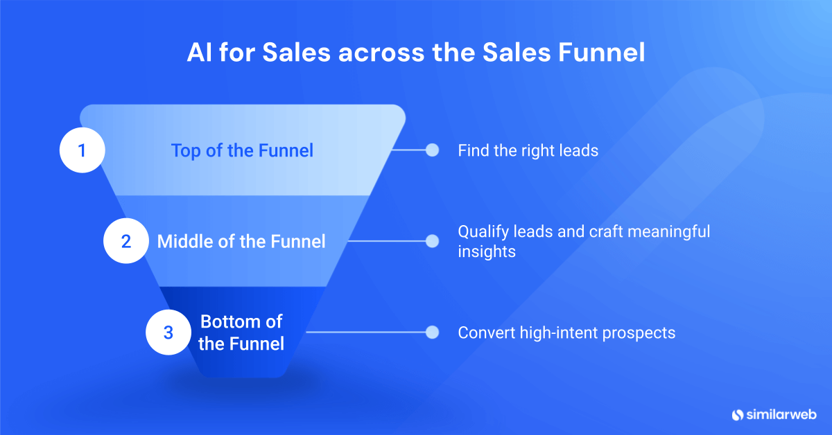 A basic sales funnel showing how AI for sales fits into each level of the funnel.