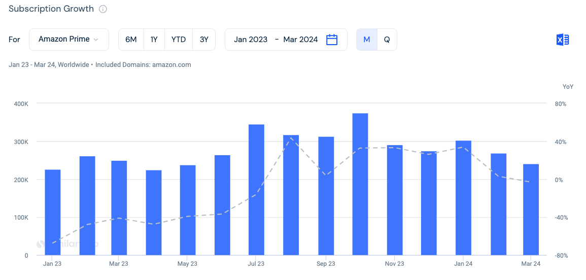 Blue bar chart showing Amazon Prime subscription growth with a grey dotted line showing YoY change.