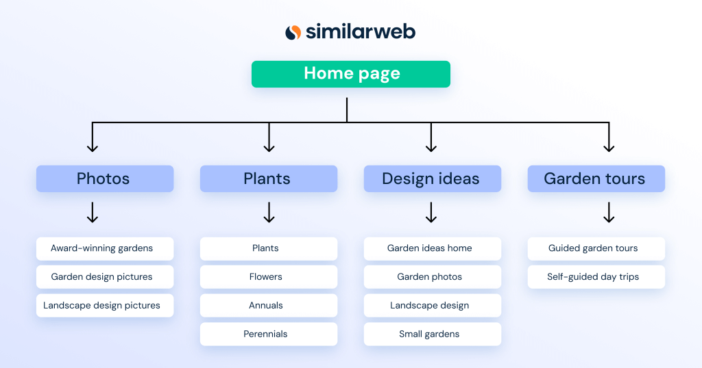 Site structure for Garden Design