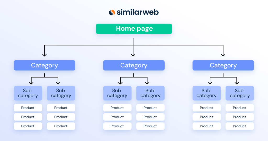 Pyramid site structure for an ecommerce site