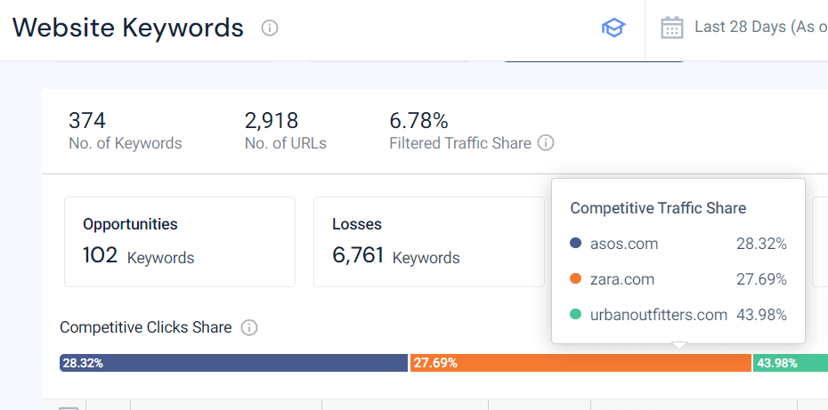 Competitive Traffic Share