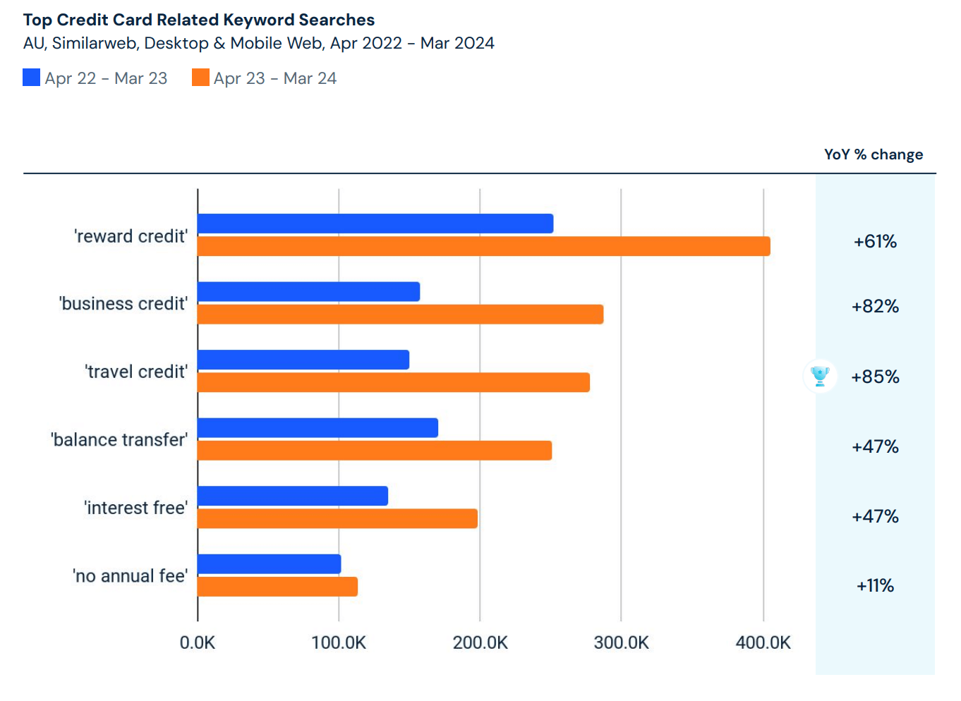 credit card searches in australia