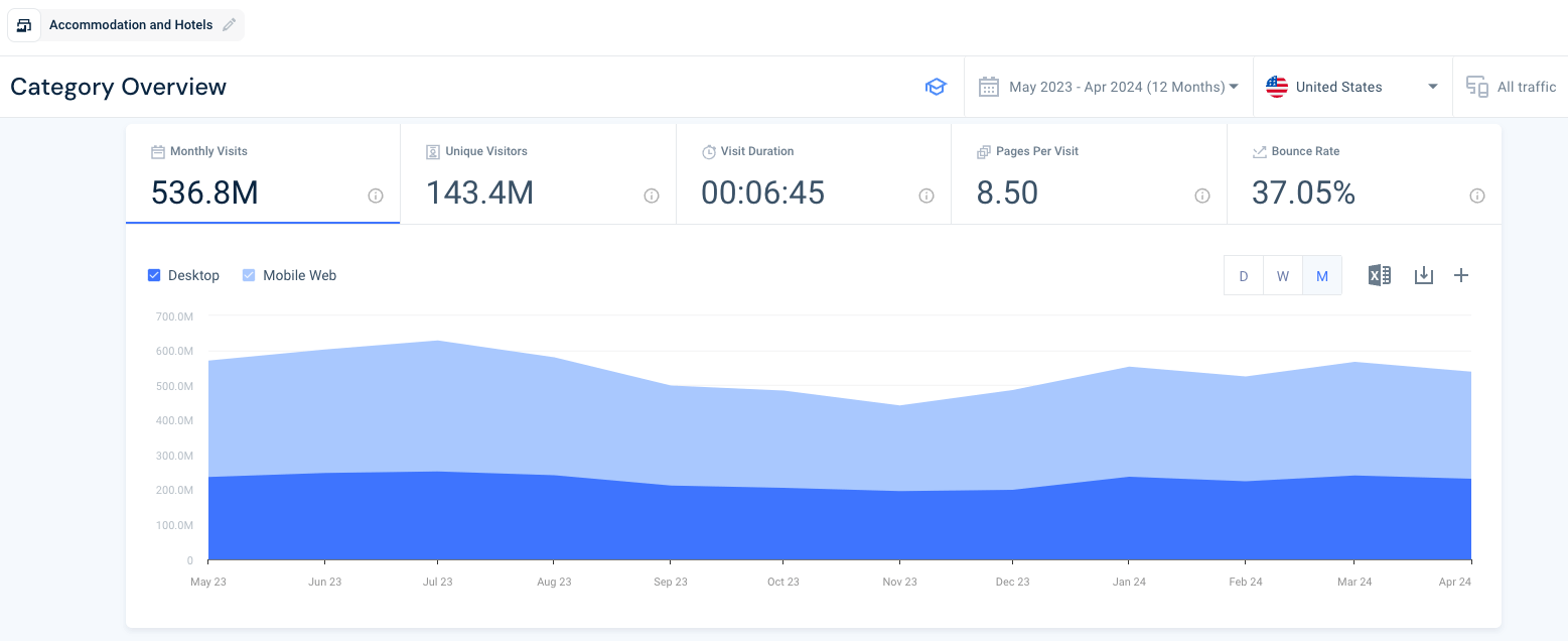 Hotels seasonality demand forecasting example