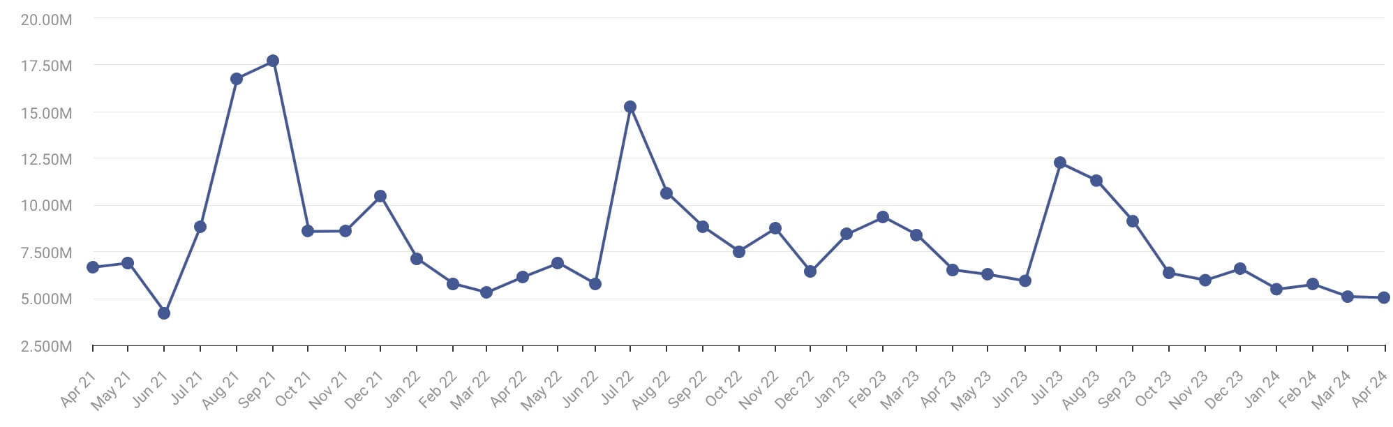 All worldwide traffic to manutd.com, April 2021-April 2024