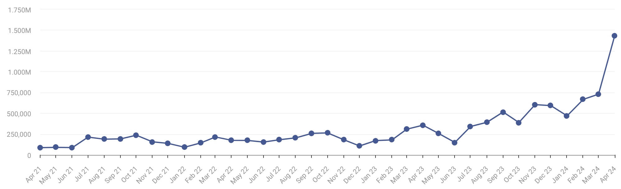 All worldwide traffic to bayer04.de, April 2021-April 2024