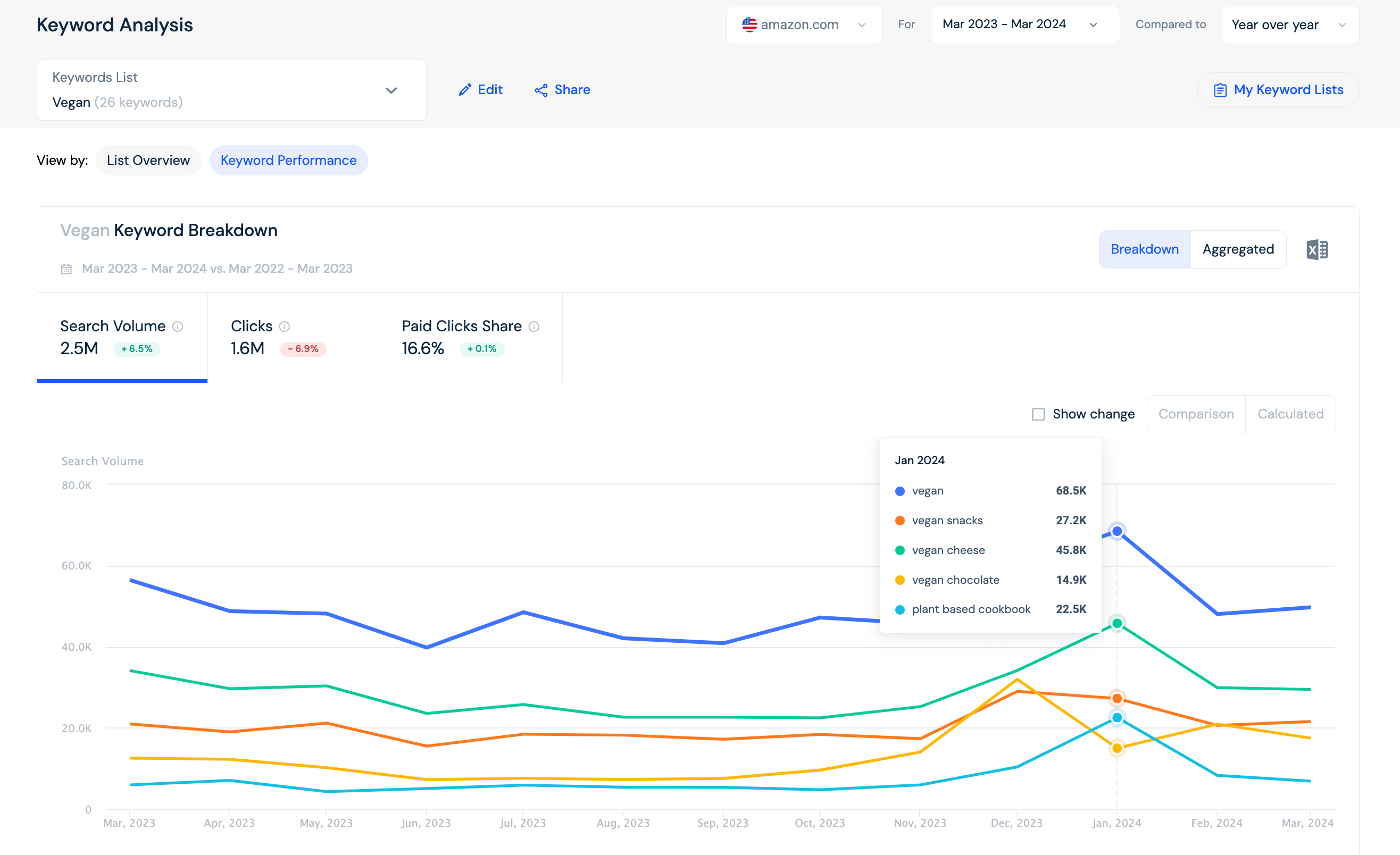 Amazon Keyword Performance breakdown