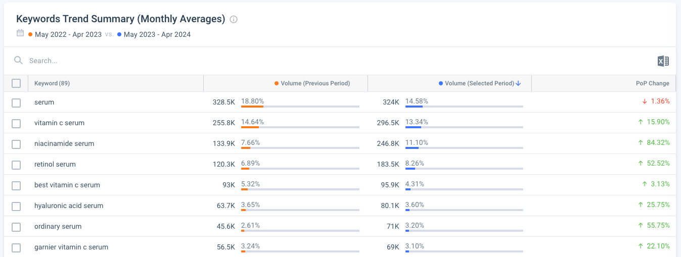 Demand forecasting keyword trends for serum