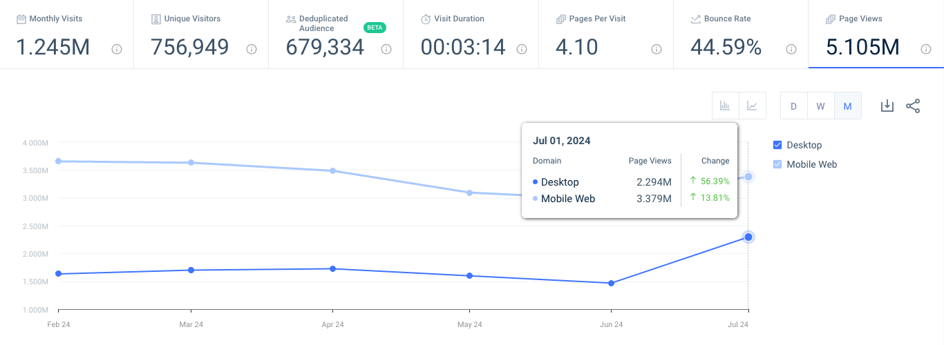 Levi traffic and engagement