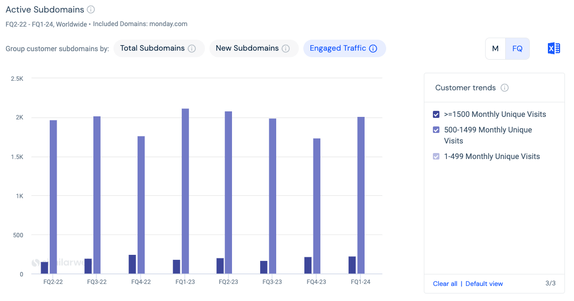 Bar chart showing engaged users to monday.com