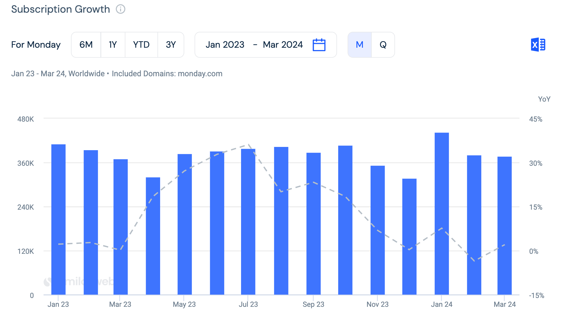 Blue bar chart showing Monday.com subscription growth with a grey dotted line showing YoY change. 