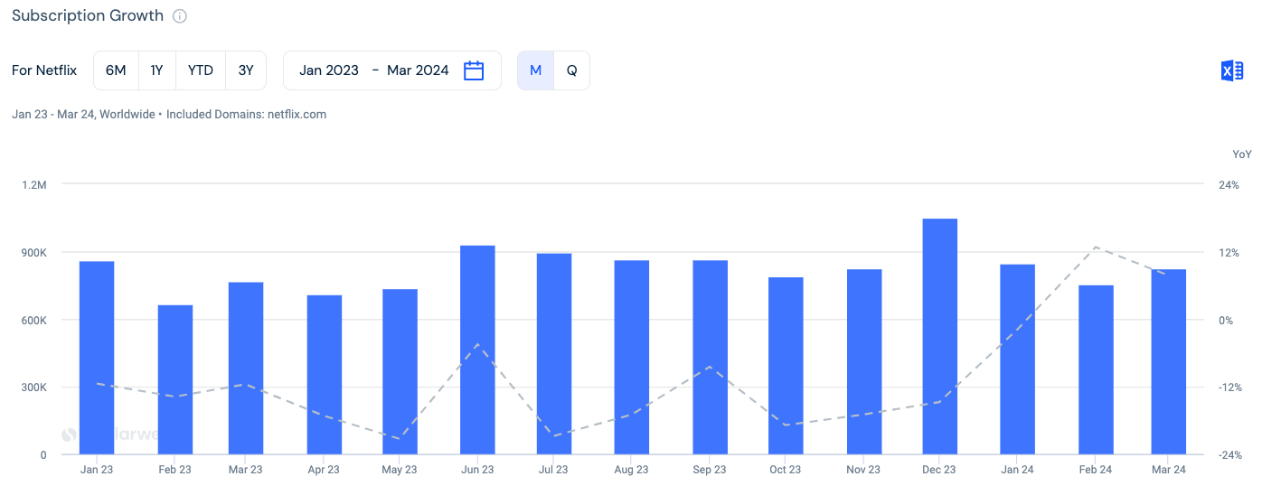 Blue bar chart showing Netflix subscription growth with a grey dotted line showing year-over-year growth. 