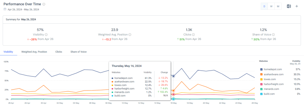 Performance Over Time report