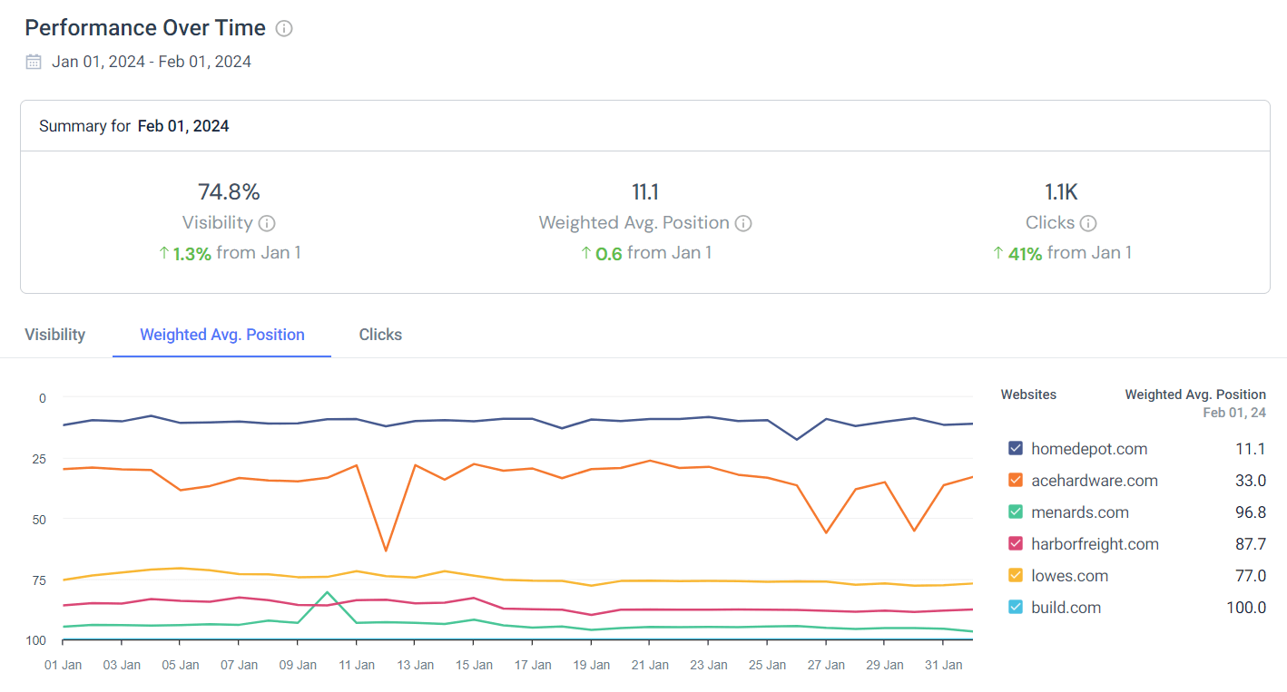 Ranking Performance Over Time