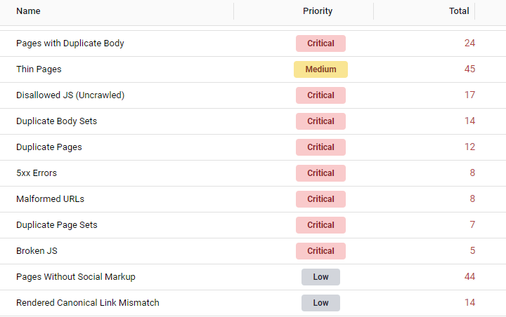 Prioritizing technical issues