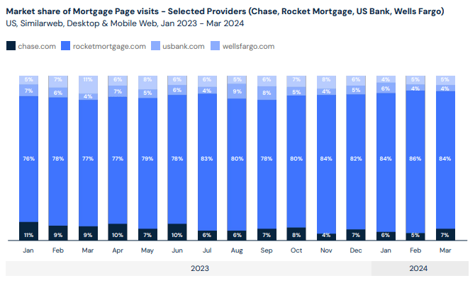 Rocket mortgage market share