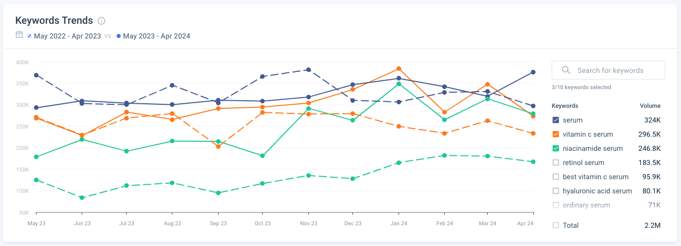 Serum demand trend over time