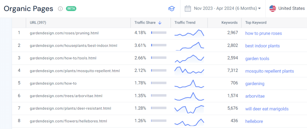 Similarweb Organic Pages report