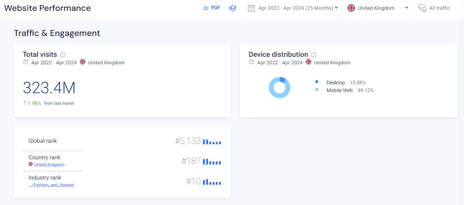 Similarweb Website Performance report